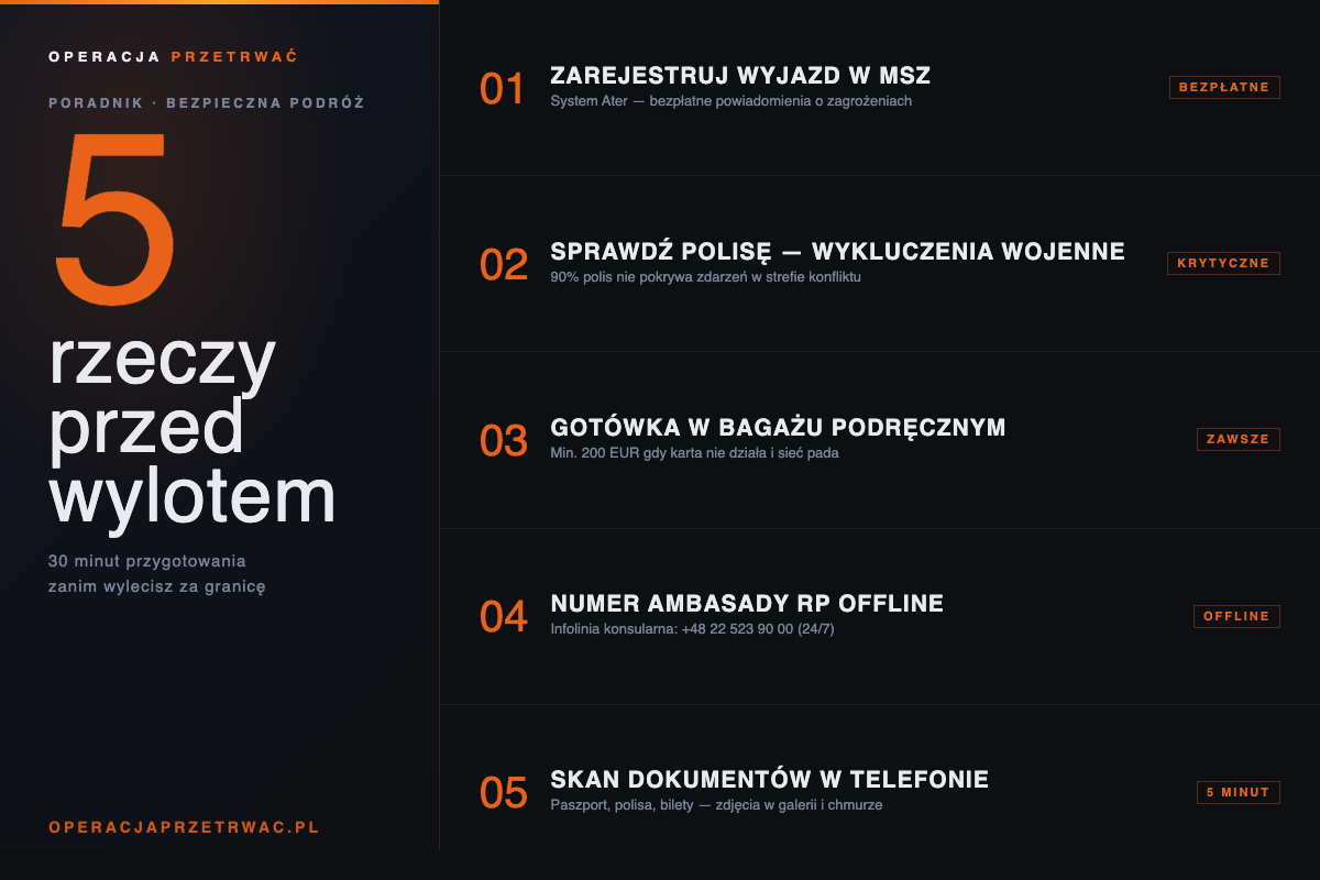 5 rzeczy do sprawdzenia przed każdym wylotem za granicę (których większość Polaków nie robi)